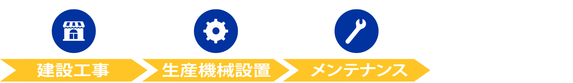 Service Flow: Steps 5-7
